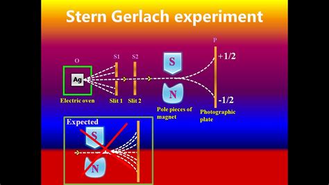 Stern Gerlach Experiment YouTube