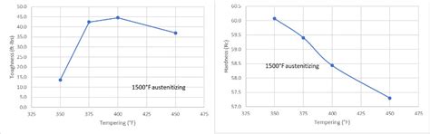 How to Heat Treat 5160 - Optimizing Toughness - Knife Steel Nerds