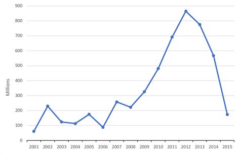 Foreign Direct Investment Net Inflows Bop Current Us Source