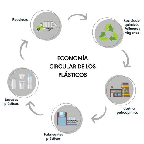 El Reciclado Qu Mico Y La Econom A Circular De Los Pl Sticos Pibergroup