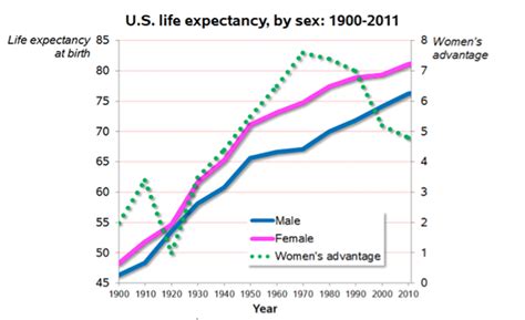 Why Women Live Longer The Atlantic