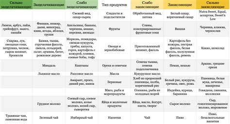 Щелочные продукты питания: список и таблица кислотно-щелочная с ...