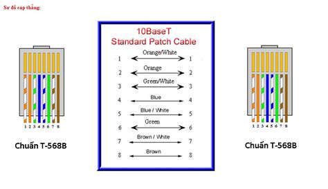 CÁCH BẤM DÂY MẠNG THẲNG HOẶC CHÉO