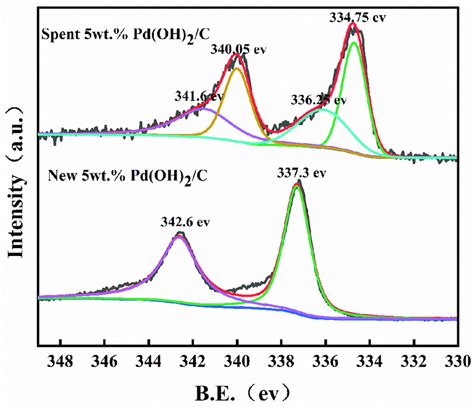 XPS Spectrum Of Pd 3d Lines For The 5 Wt Pd OH 2 C Before And After