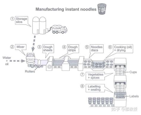剑桥雅思15test3流程图范文 方便面的制作 知乎