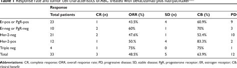 Table From Oncotargets And Therapy Dovepress Open Access To