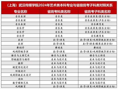 2024年武汉传媒学院音乐、舞蹈类等本科专业与省级统考子科类对照关系2024舞蹈艺考最新资讯 舞蹈艺考培训就在舞研艺考！