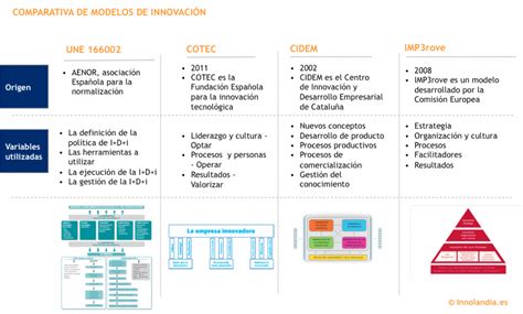 Sintetia Los Modelos De La Gestión De La Innovación ¿qué Vestido Me