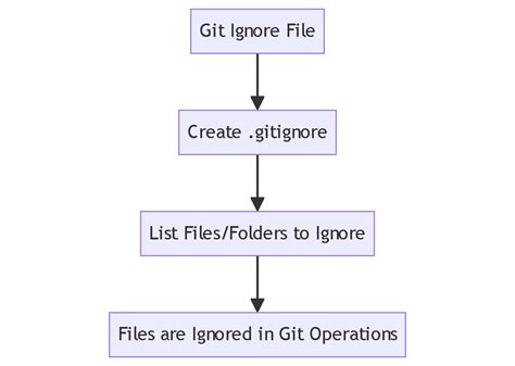 How To Use The Git Ignore File Effectively