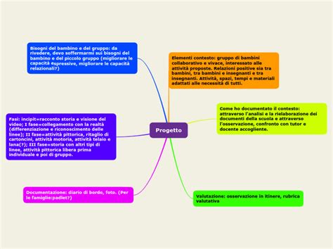 Progetto Mind Map