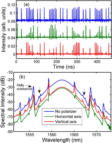 A Polarization Rotation Vector Soliton State Of The Laser A The