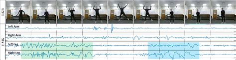 Action Recognition based on EMG signal