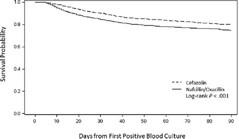 Figure 2 from Comparative Effectiveness of Cefazolin Versus Nafcillin ...