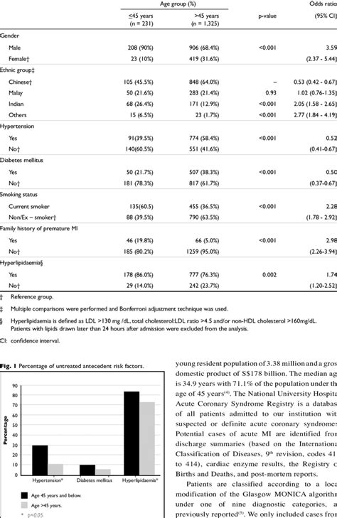 Comparison Of Baseline Demographics By Age Group Download Table