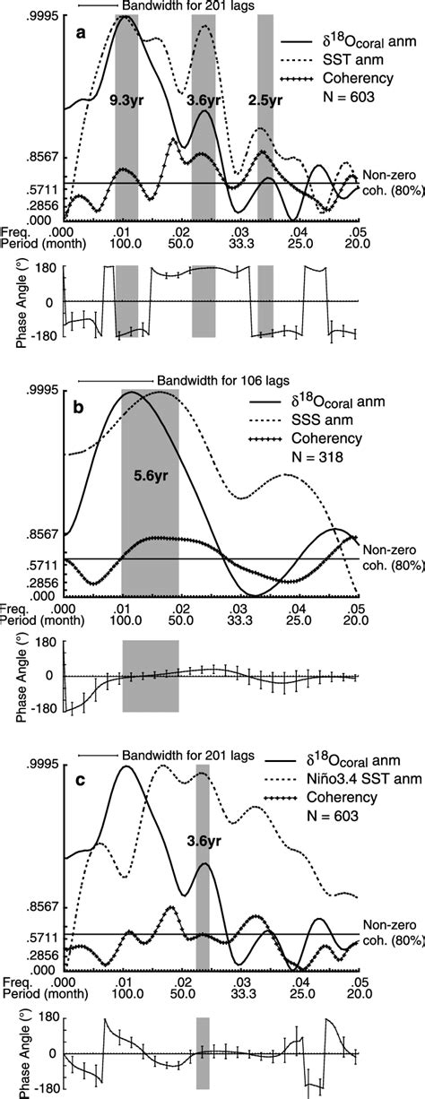 Cross Spectral Plots A Between Monthly D 18 O Coral Anomaly And Sst