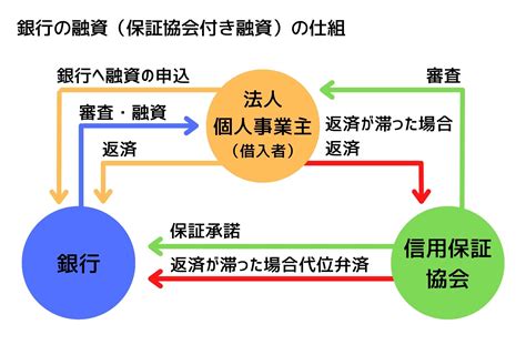 創業融資を銀行から受けるための3つのコツを融資の専門家が伝授！これで融資の確率up間違いなし！