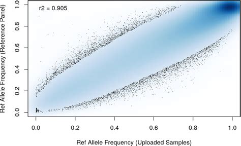 Allele frequency check for comparing study (x-axis) and reference panel ...