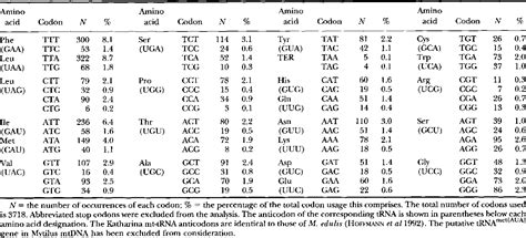 Table From Complete Dna Sequence Of The Mitochondrial Genome Of The