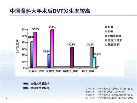 中国骨科大手术静脉血栓栓塞症预防指南及抗凝治疗新进展 Ppt Download