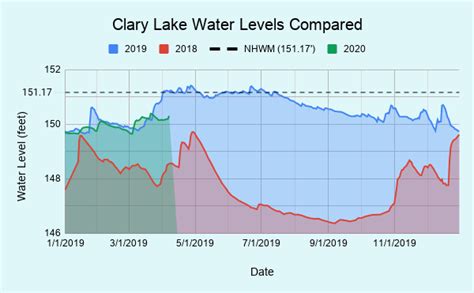 March 2020 Water Level Chart Archived Clary Lake Association