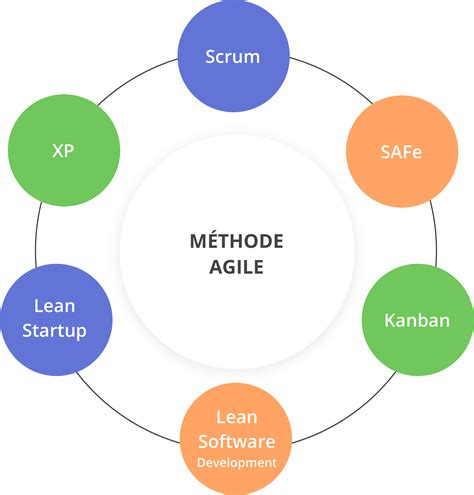 Scrum Kanban Xp Safe Mise En Place Agile De Votre Projet