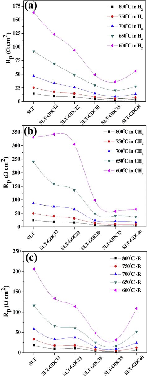 Variation Of The Separated Polarization Resistances Of The SLT GDC