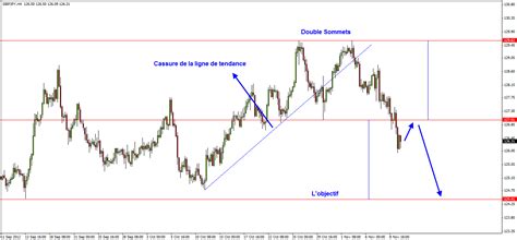 Forex Trading Gbpjpy Double Sommets