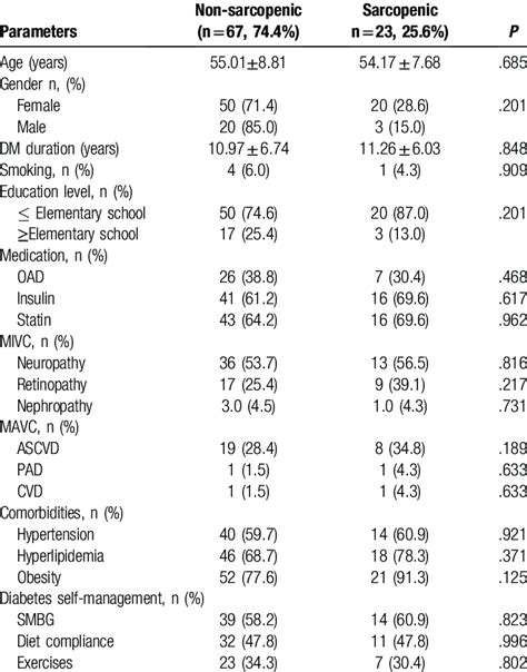 Baseline Characteristics Of T2dm Patients With And Without Sarcopenia