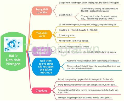 Lý Thuyết Đơn Chất Nitrogen Hóa 11 Chân Trời Sáng Tạo