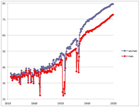 Period Life Expectancy At Birth Men And Women Years France 1816 2009 Download Scientific