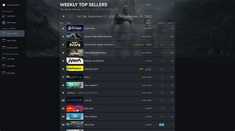 Valve Launches Steam Charts Giving Us Better Details On Games