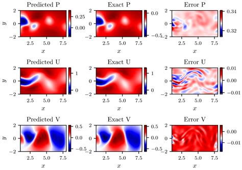 Water Free Full Text Deep Learning Method Based On Physics Informed