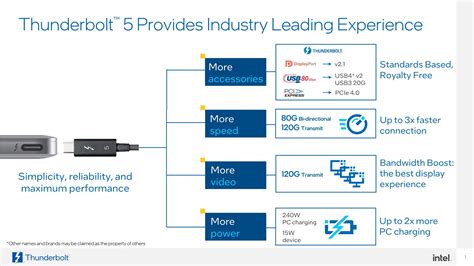 Intel Unveils Thunderbolt 5 Solution Up To 120 Gbps Bandwidth 240W