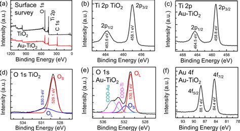 A Xps Surface Survey Of Tio Ncs And Au Tio Ncs B Ti P And D