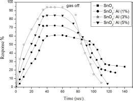 Influence Of The Aluminium Doping On The Physical And Gas Sensing