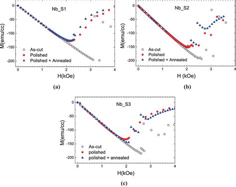 Isothermal Magnetization As A Function Of Magnetic Field At 2k For A Download Scientific