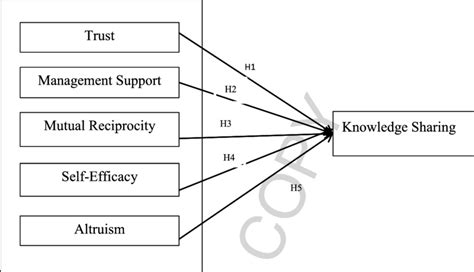 Factors Influencing Knowledge Sharing Download Scientific Diagram