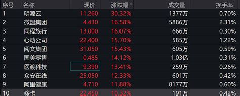 港股互联网etf（513770）再度涨停两连板，大幅缩量！要不要卖？！ 17日开盘，港股通互联网板块再度飙升，板块开盘涨幅一度超过11 ，截至11 18，港股通互联网涨幅超7 。美团涨超10