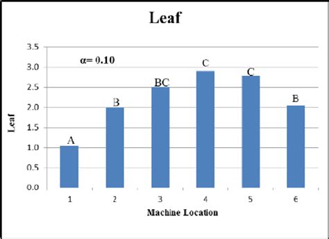 Leaf grade by sampling location. | Download Scientific Diagram