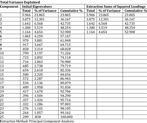 Extraction Method Principal Component Analysis Download Scientific Diagram