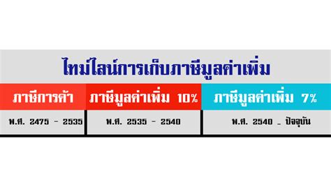 ทำความเข้าใจเรื่อง Vat 7 อย่างถูกต้อง ประชาชนได้ประโยชน์อะไร