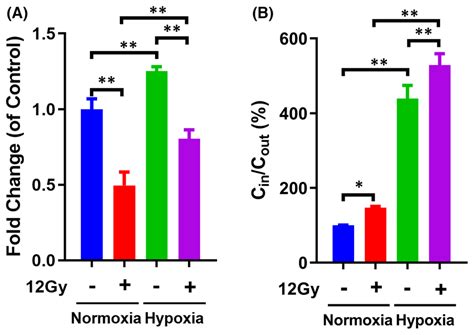 Effects Of Hypoxia On Cell Viability And Glucose Uptake In Tu212 Cells