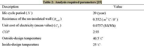 Table 2 From Determination Of Optimum Insulation Thickness For Building