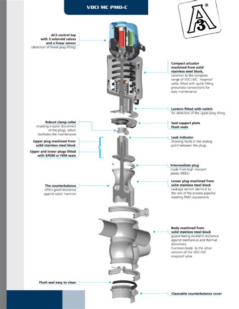 VDCI MC PMO C Double Independent Plugs Mixproof Valve Definox Thai