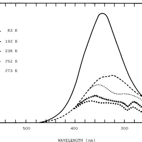 Tl Glow Curve Displayed By A Tld Single Crystal Between And