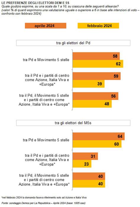 Sondaggi Politici Demos Elettori M S Per Un Alleanza Solo Con Il Pd