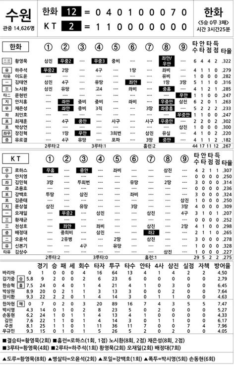 2024 Kbo리그 기록실 한화 Vs Kt 6월 5일 네이트 스포츠