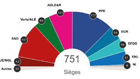 Europ Ennes Quoi Va Ressembler Le Parlement Europ En