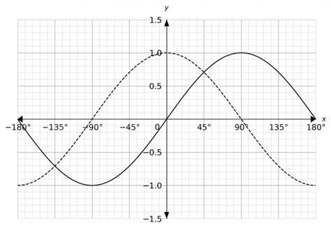 Sin Cos And Tan Graphs Worksheets Questions And Revision Mme