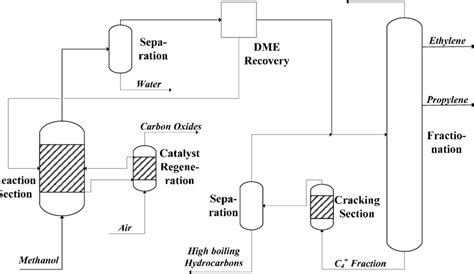 Process Flow Diagram Methanol To Olefins Process 1314 Download Scientific Diagram